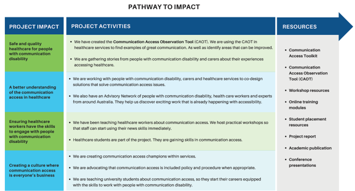 Pathway to impact outlining project activities and resources