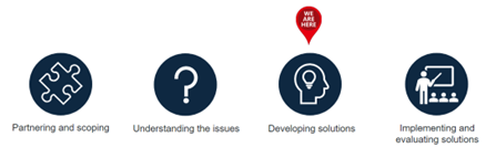 Timeline for Communication for Safe Care Project. 1. Partnering and scoping. 2. Understanding the issues. 3. We are here. Developing solutions. 4. Implementing and evaluating solutions.