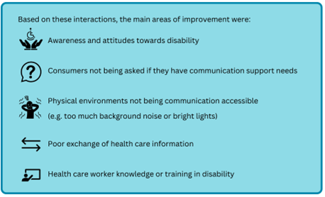 A bulleted list of communication issues in healthcare envrionments: Awareness and attitudes towards disability Consumers not being asked if they have communication support needs Physical environments not being communication accessible (e.g., too much background noise or bright lights) Poor exchange of health care information Health care worker knowledge or training in disability